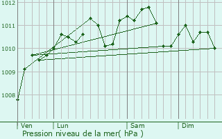 Graphe de la pression atmosphrique prvue pour Preux-au-Sart