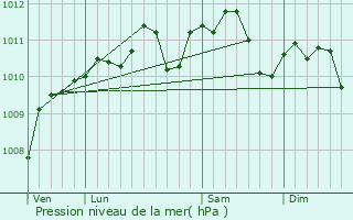 Graphe de la pression atmosphrique prvue pour Ramousies