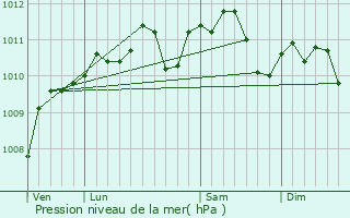Graphe de la pression atmosphrique prvue pour Bas-Lieu