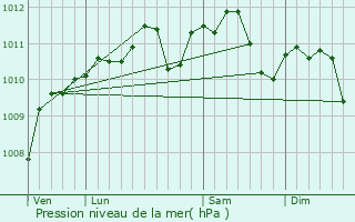 Graphe de la pression atmosphrique prvue pour Fourmies