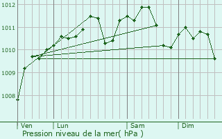 Graphe de la pression atmosphrique prvue pour Larouillies