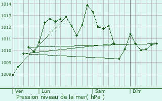 Graphe de la pression atmosphrique prvue pour Larressore