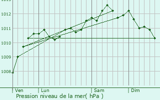 Graphe de la pression atmosphrique prvue pour Cappelle-la-Grande