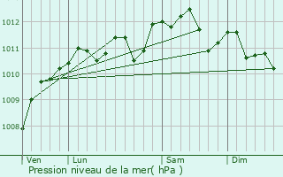 Graphe de la pression atmosphrique prvue pour Hesdigneul-ls-Bthune