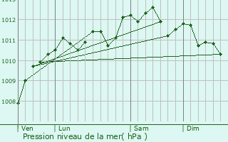 Graphe de la pression atmosphrique prvue pour Bourecq