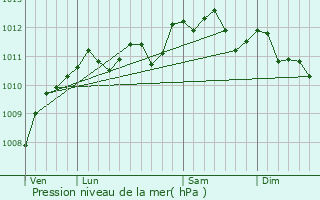Graphe de la pression atmosphrique prvue pour Norrent-Fonts