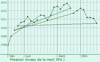 Graphe de la pression atmosphrique prvue pour Acquin-Westbcourt