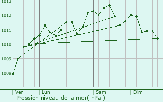 Graphe de la pression atmosphrique prvue pour Enquin-les-Mines