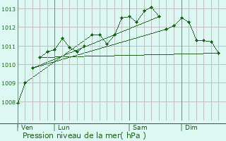 Graphe de la pression atmosphrique prvue pour Hocquinghen