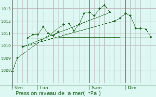 Graphe de la pression atmosphrique prvue pour Belle-et-Houllefort