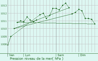 Graphe de la pression atmosphrique prvue pour Nesles