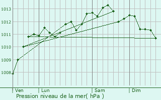 Graphe de la pression atmosphrique prvue pour Isques