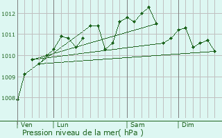 Graphe de la pression atmosphrique prvue pour Acheville