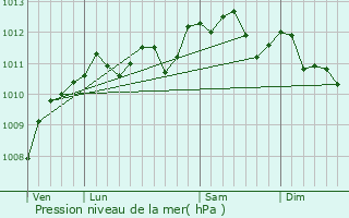 Graphe de la pression atmosphrique prvue pour Febvin-Palfart