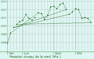 Graphe de la pression atmosphrique prvue pour Dennebroeucq