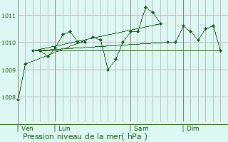 Graphe de la pression atmosphrique prvue pour Cond-sur-l