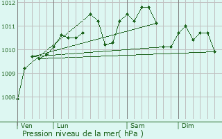 Graphe de la pression atmosphrique prvue pour Noyelles-sur-Sambre