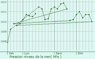 Graphe de la pression atmosphrique prvue pour Poix-du-Nord