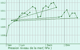 Graphe de la pression atmosphrique prvue pour Saint-Aubert