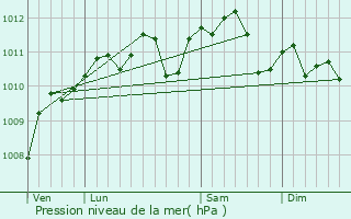 Graphe de la pression atmosphrique prvue pour court-Saint-Quentin