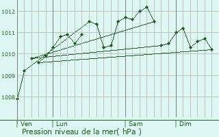 Graphe de la pression atmosphrique prvue pour Lcluse