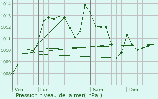 Graphe de la pression atmosphrique prvue pour Iholdy