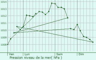 Graphe de la pression atmosphrique prvue pour Saint-Laurs