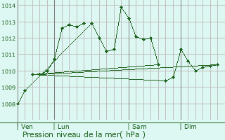 Graphe de la pression atmosphrique prvue pour Pagolle