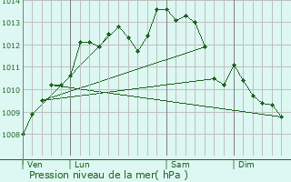 Graphe de la pression atmosphrique prvue pour Coulonges-Thouarsais
