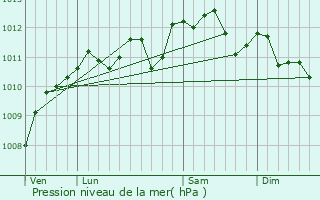 Graphe de la pression atmosphrique prvue pour Bours