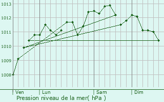 Graphe de la pression atmosphrique prvue pour Avesnes