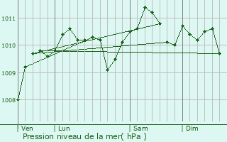 Graphe de la pression atmosphrique prvue pour Raismes