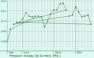 Graphe de la pression atmosphrique prvue pour Vendin-le-Vieil