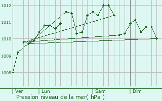 Graphe de la pression atmosphrique prvue pour Beauvois-en-Cambrsis