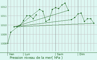 Graphe de la pression atmosphrique prvue pour Hnin-sur-Cojeul