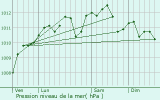 Graphe de la pression atmosphrique prvue pour Agny