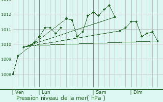 Graphe de la pression atmosphrique prvue pour Habarcq