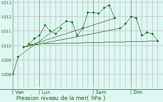Graphe de la pression atmosphrique prvue pour Bermicourt