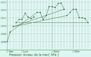 Graphe de la pression atmosphrique prvue pour Royon