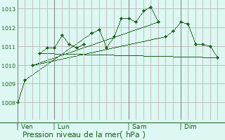 Graphe de la pression atmosphrique prvue pour Montcavrel