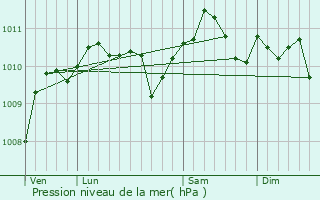 Graphe de la pression atmosphrique prvue pour Fenain