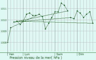 Graphe de la pression atmosphrique prvue pour Abscon