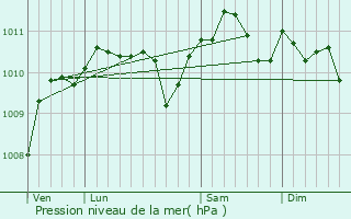 Graphe de la pression atmosphrique prvue pour Waziers