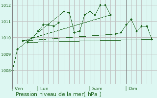 Graphe de la pression atmosphrique prvue pour Troisvilles