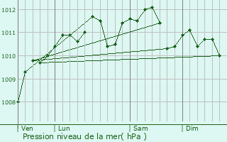 Graphe de la pression atmosphrique prvue pour Haucourt-en-Cambrsis