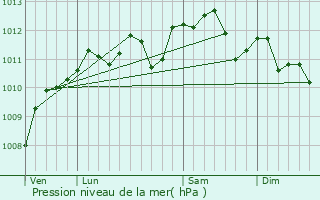 Graphe de la pression atmosphrique prvue pour Monts-en-Ternois