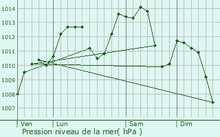 Graphe de la pression atmosphrique prvue pour Cornimont