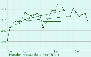 Graphe de la pression atmosphrique prvue pour Lambres-lez-Douai