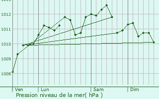 Graphe de la pression atmosphrique prvue pour Bucquoy