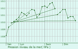 Graphe de la pression atmosphrique prvue pour Sricourt